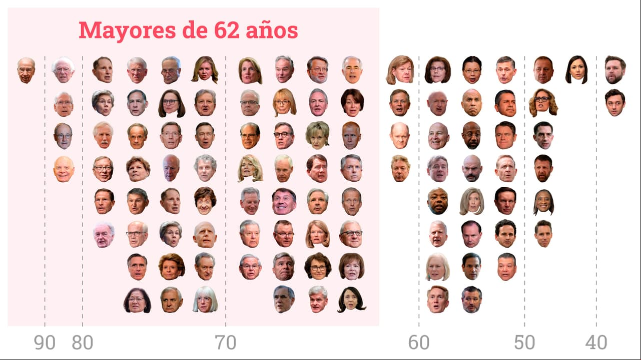 El Senado más viejo de la historia: dos tercios de sus  superan la edad de jubilación